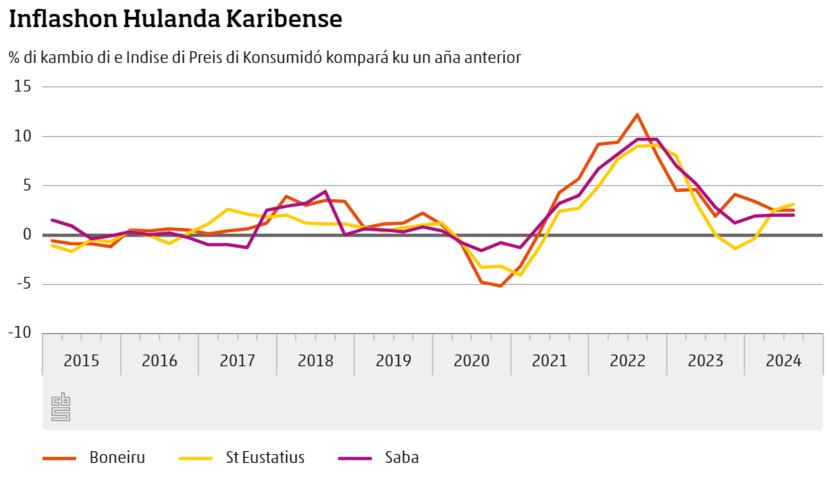 % di kambio di e indise di preis di kunsumidó kompará ku un aña anterior