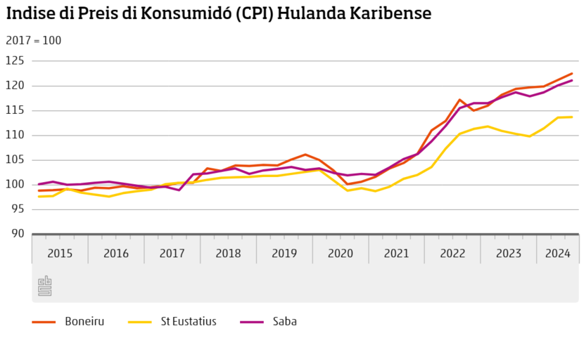 Indise di preis di konsumidó (CPI) Hulanda Karibense