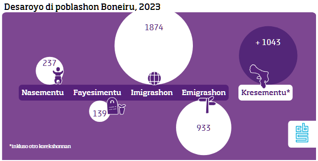 Infographic bevolkingsontwikkeling Bonaire - Papiaments