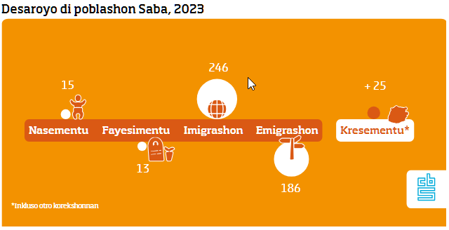 Infographic bevolkingsontwikkeling Saba - Papiaments