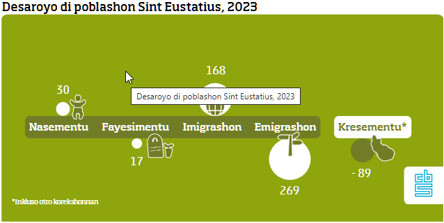 Infographic bevolkingsontwikkeling Sint Eustatius - Papiaments