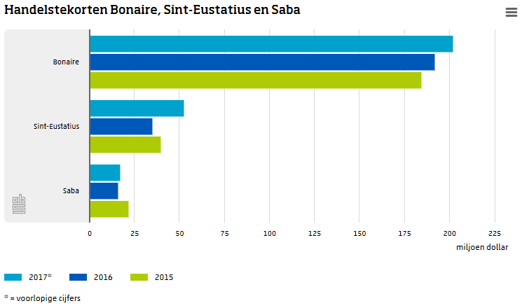 Defisitnan komersial di Bonaire, Sint Eustatius i Saba