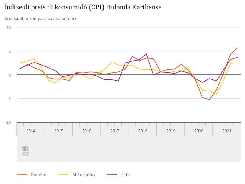 CBS - Consumentenprijsindex PAP