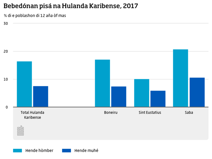 Bebedónan pisá na Hulanda Karibense