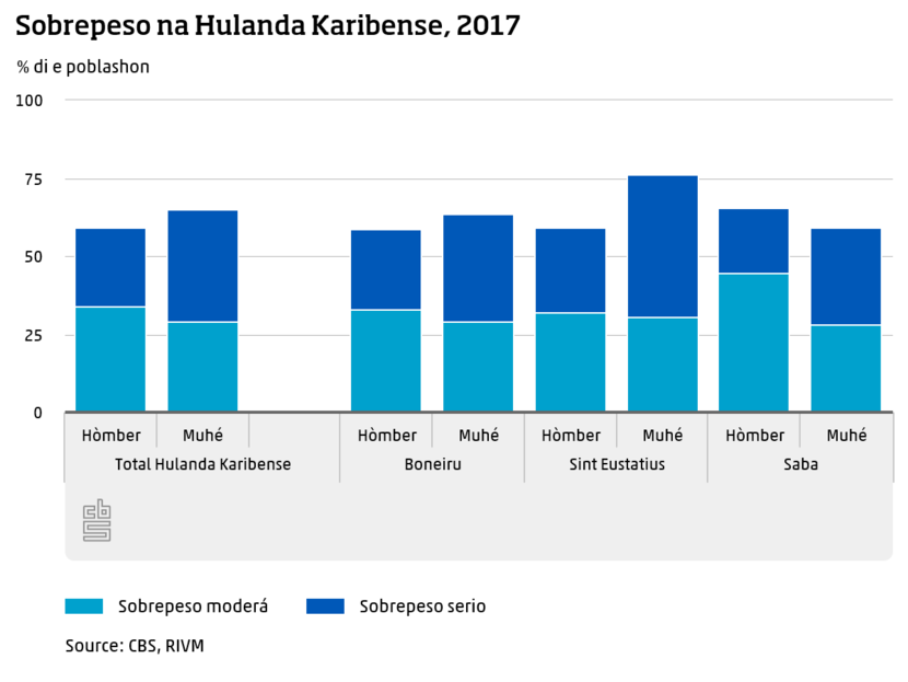 Sobrepeso na Hulanda Karibense