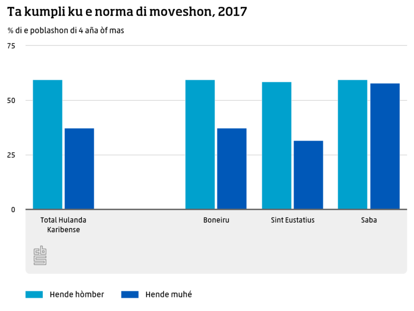 Ta kumpli ku e norma di moveshon