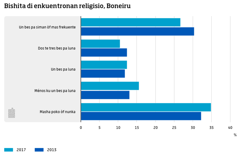 Bishita di enkuentronan religisio, Boneiru