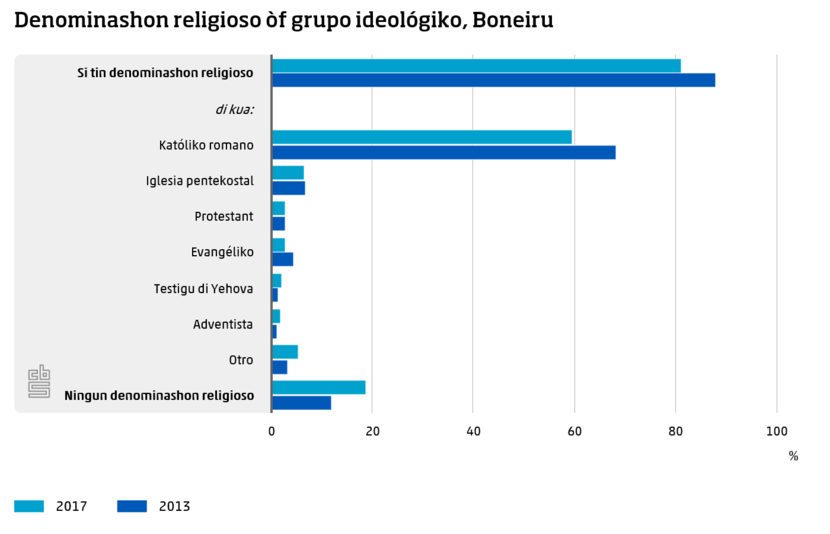 Denominashon religioso òf grupo ideológiko, Boneiru