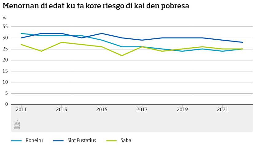 Menornan di edat ku ta kore riesgo di kai den pobresa