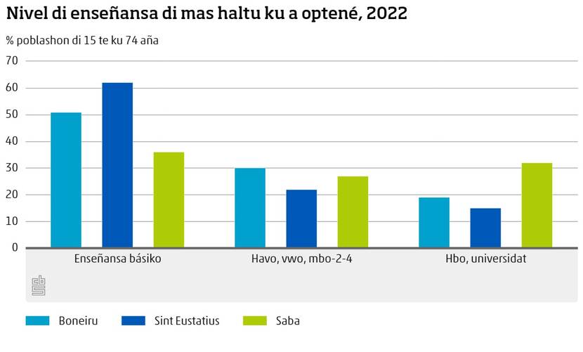 Nivel di enseñansa di mas haltu ku a optené, 2022