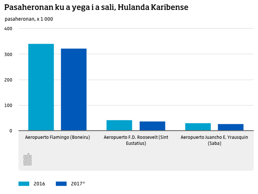 Pasaheronan ku a yega i a sali, Hulanda Karibense