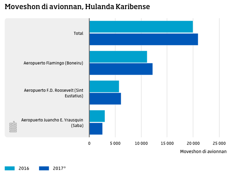 Moveshon di avionnan, Hulanda Karibense