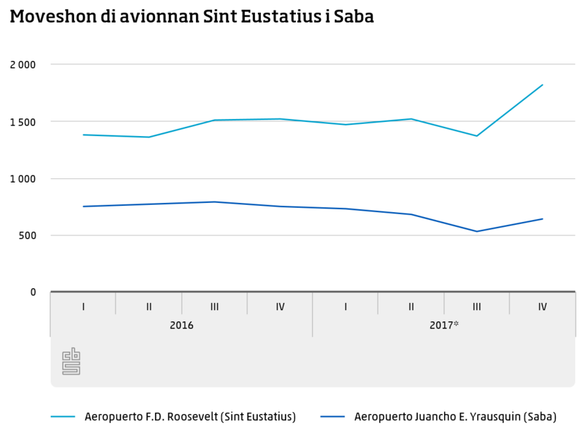 Moveshon di avionnan Sint Eustatius i Saba